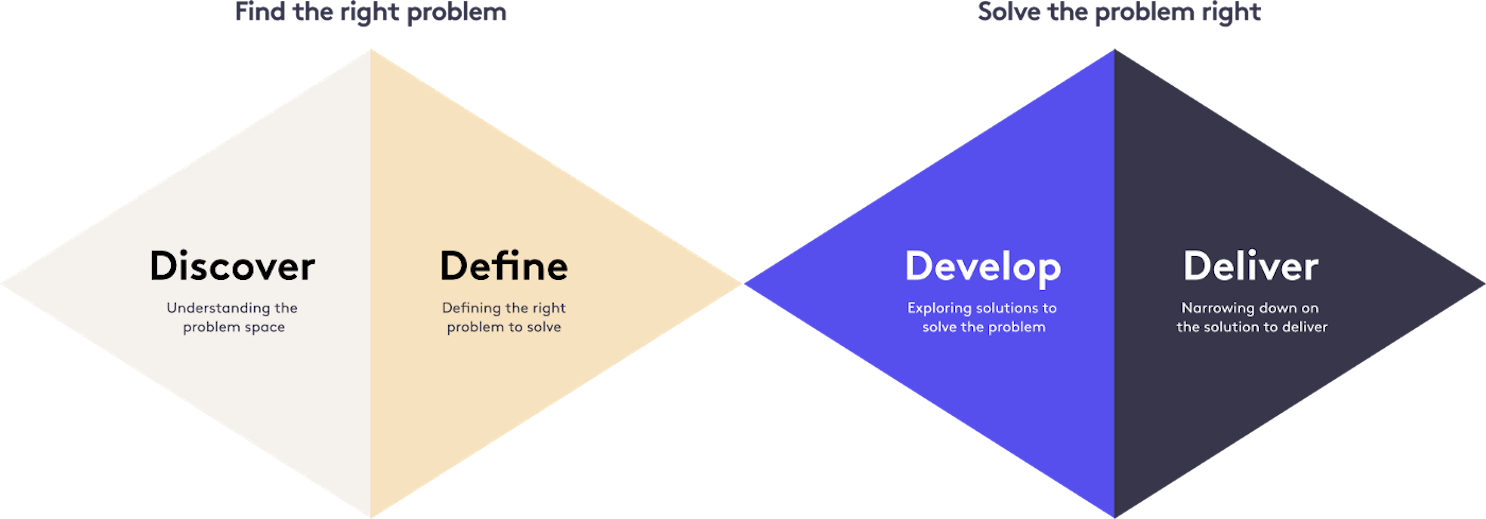 Double Diamond framework diagram